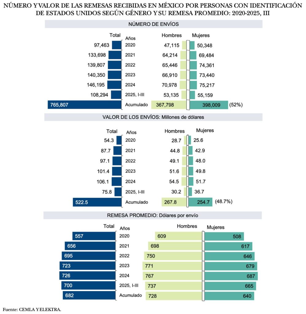 Estadounidenses radicados en México han recibido 522.5 millones de dólares en remesas