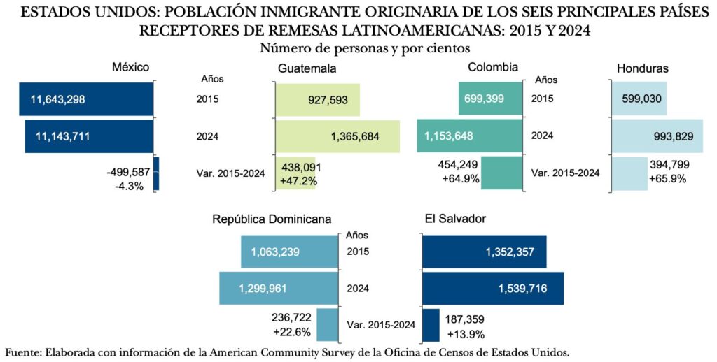 En diez años, remesas a países latinoamericanos crecieron 137 mil 577 millones de dólares