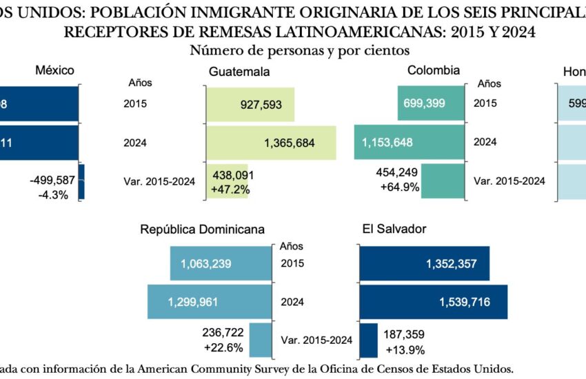 Remesas población migrante 15-26