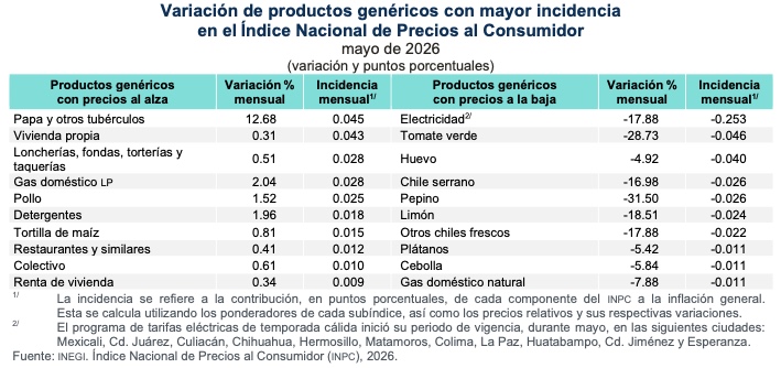 INPC-MAYO26
