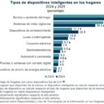 Dispositivos por hogar