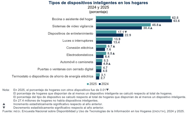 Dispositivos por hogar
