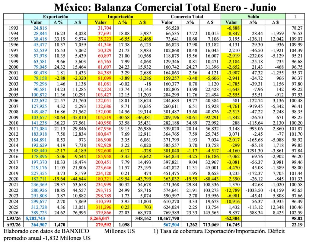 México. Superávit récord enero – junio/Arnulfo R. Gómez