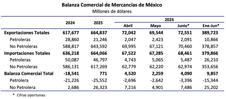 Exportaciones alcanzan nueva marca en el primer semestre; manufacturas, con el mayor valor