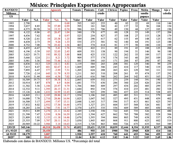 Aguacate mexicano, 53 años de éxitos/Arnulfo R. Gómez