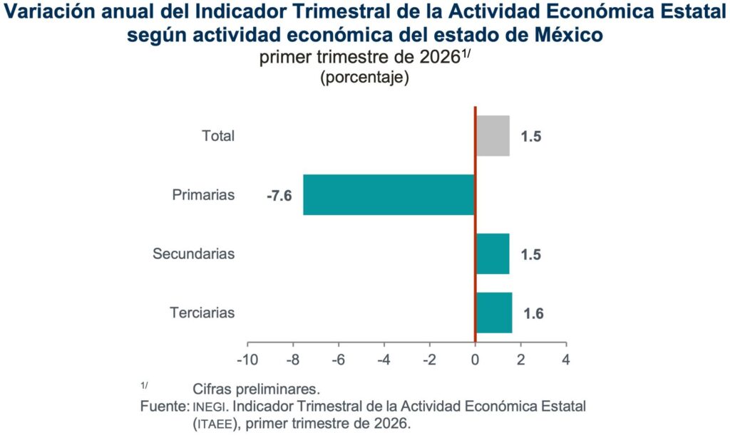 Actividad económica cayó en 20 entidades; en el Edomex creció