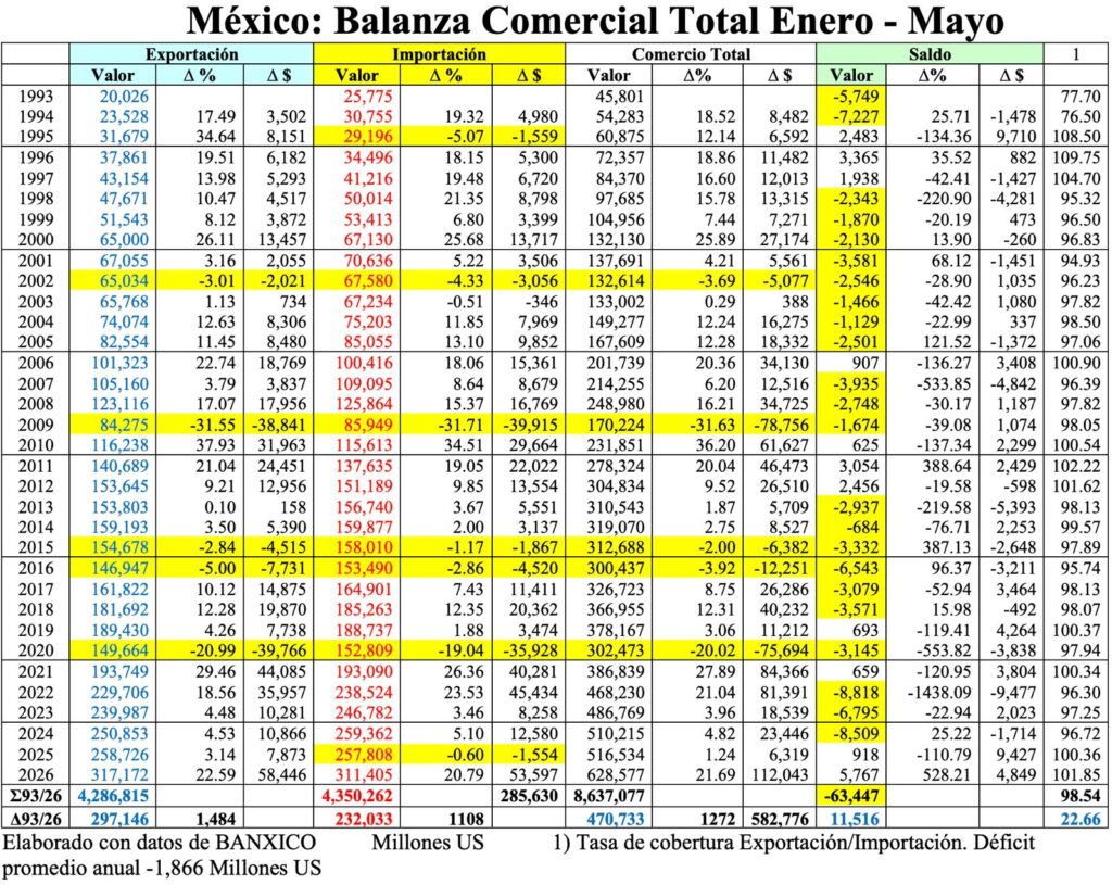 En enero–mayo la Importación de Insumos intermedios incrementó a 80.06%/Arnulfo R. Gómez