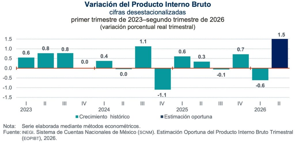 Generación de riqueza en el país creció más de lo esperado: 1.5 por ciento
