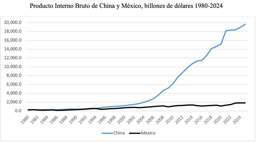 Cuando la economía mexicana era mayor que la economía China…/Vidal Ibarra Puig