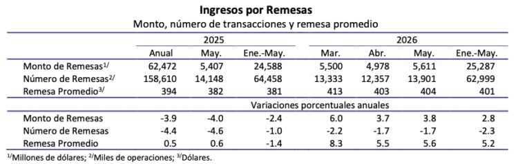 Remesas sumaron cuarto mes al hilo con aumentos: 5 mil 611 millones de dólares en mayo
