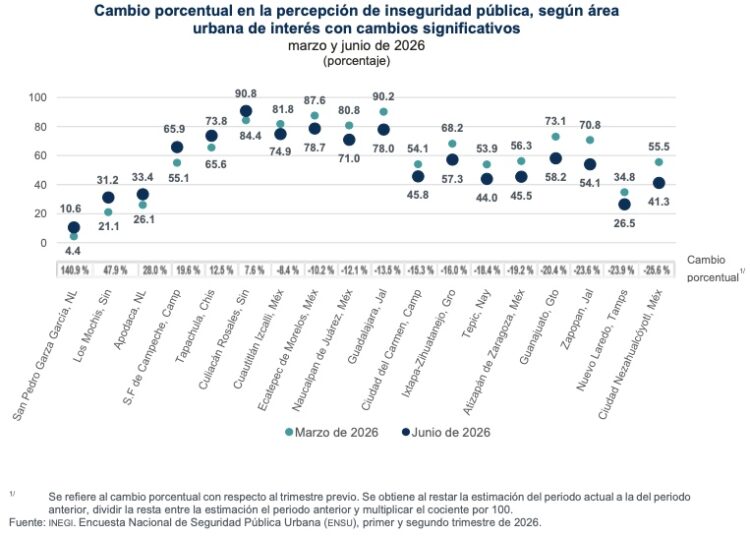 Se redujo percepción de inseguridad en el país; disminuciones significativas en 18 áreas urbanas