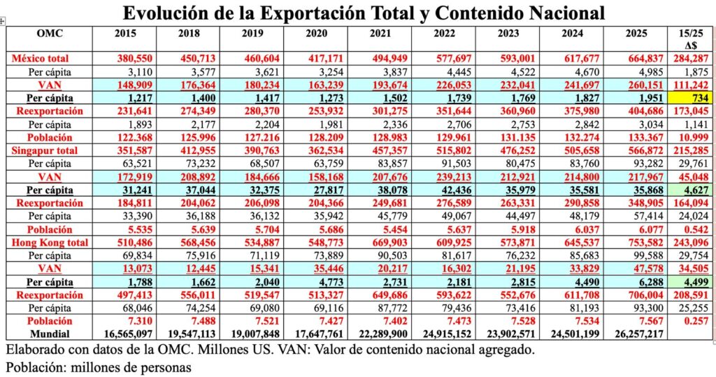Exportación de valor agregado de Hong Kong, México y Singapur/Arnulfo R. Gómez