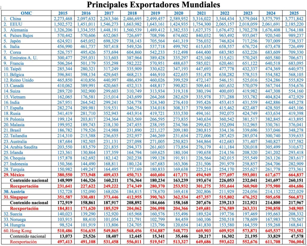 México decepciona como exportador y maquilador/Arnulfo R. Gómez
