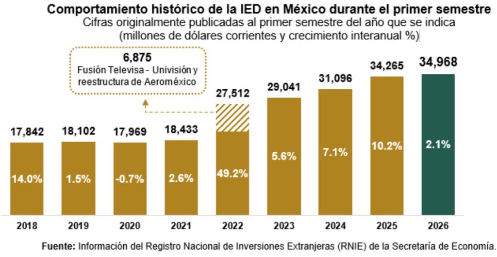 México subió el listón en Inversión Extranjera Directa en el primer semestre: 34 mil 968 millones de dólares