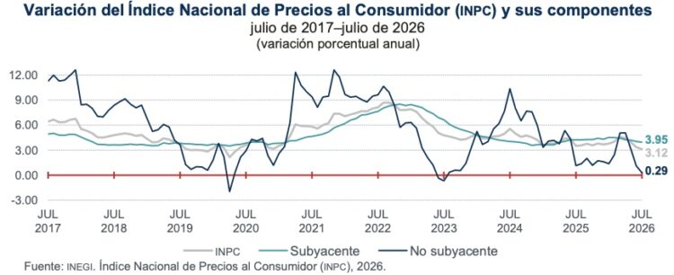 Inflación sigue desacelerando: 3.12%, la más baja para un mes de julio en la última década