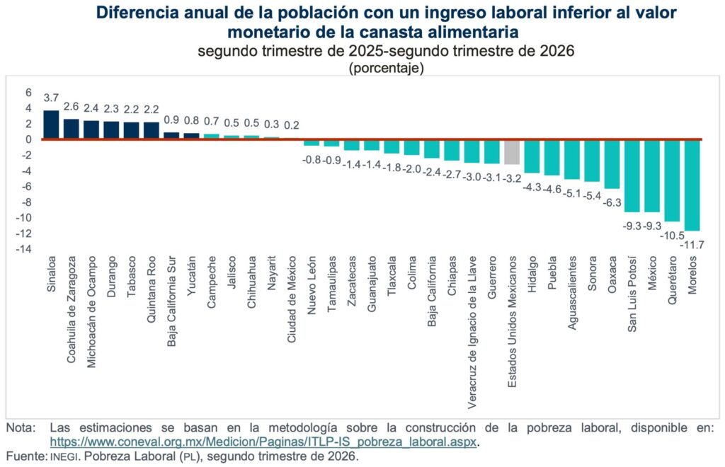 Pobreza laboral se redujo en 19 entidades; Edomex, entre las disminuciones más significativas