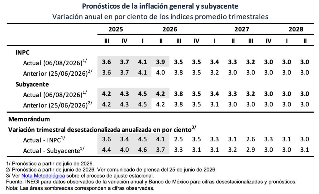 Tasa de referencias sigue (y se mantendrá) en 6.5 por ciento: Banco de México