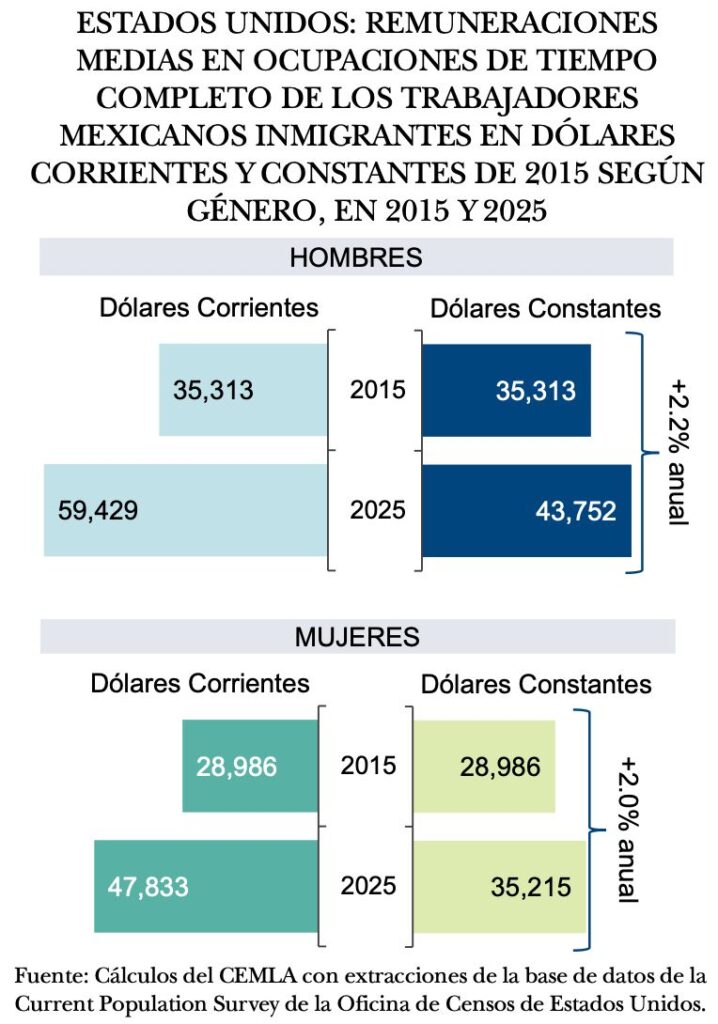 Salarios migrantes 15-25-2
