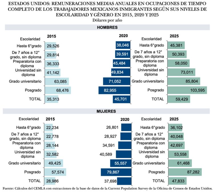 Salarios migrantes 15-25