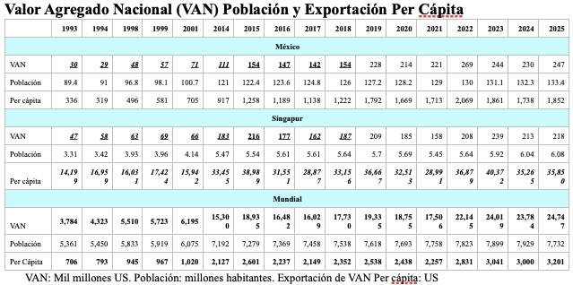 México, de undécimo exportador a pésimo maquilador/Arnulfo R Gómez