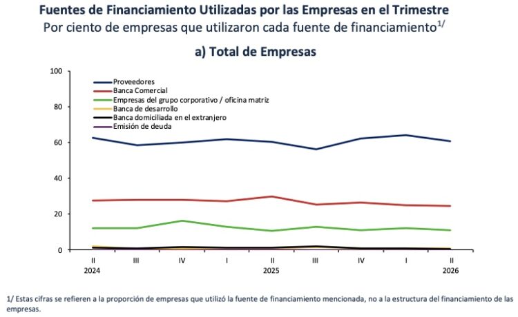 Proveedores se mantienen como principal fuente de financiamiento de empresas