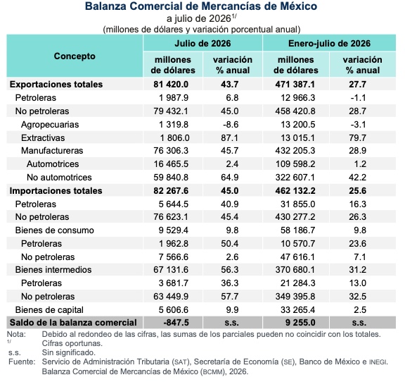 Ventas al exterior marcaron nuevo récord en julio; avance anual de 25.6 por ciento