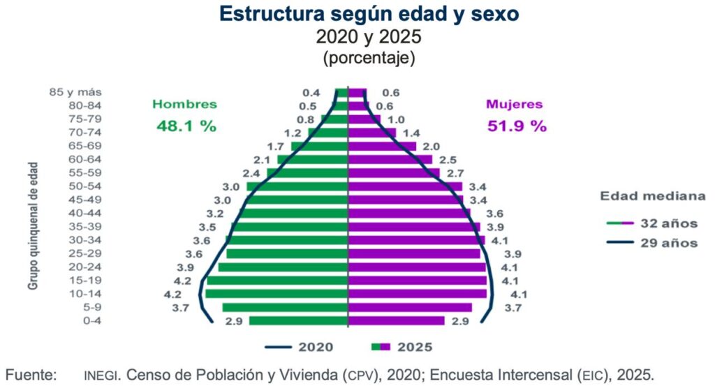 Preocupa a sector industrial Edomex envejecimiento poblacional; indispensable impulsar cambios