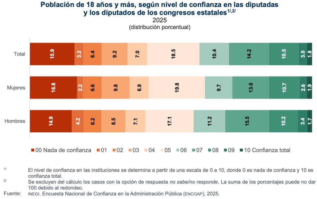 Congresos estatales, con el segundo nivel de confianza más bajo del país; sólo son superados por los partidos políticos