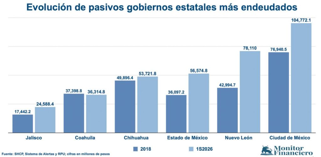 Deuda de gobiernos estatales se dispara: aumentó más de 132 mil millones de pesos en ocho años