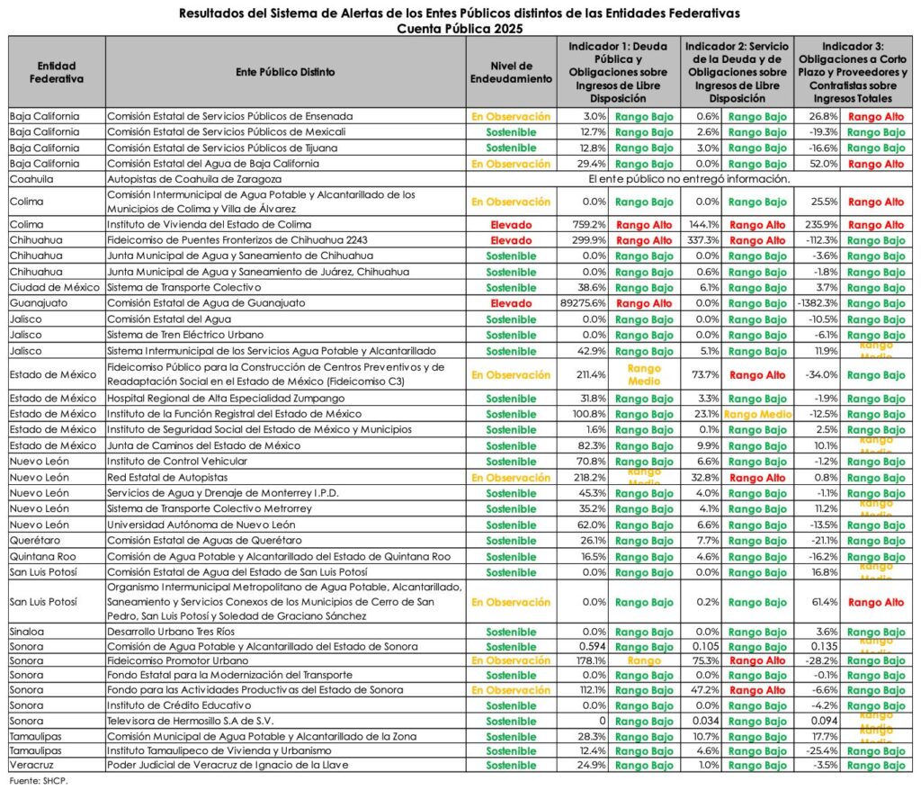 En «observación» deudas del Instituto de la Función Registral, Junta de Caminos y Fideicomiso para construcción de cárceles en Edomex