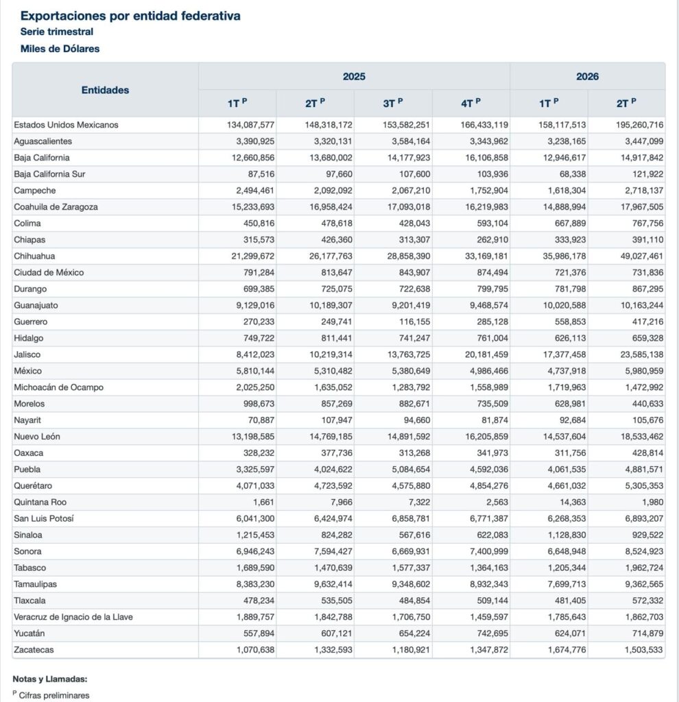 Valor de ventas al exterior de estados creció 31.6 por ciento; Edomex, con uno de los mejores trimestres de los últimos años