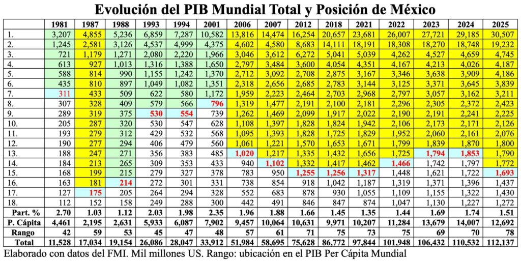 Terrible involución de la economía mexicana y su comercio exterior/Arnulfo R. Gómez