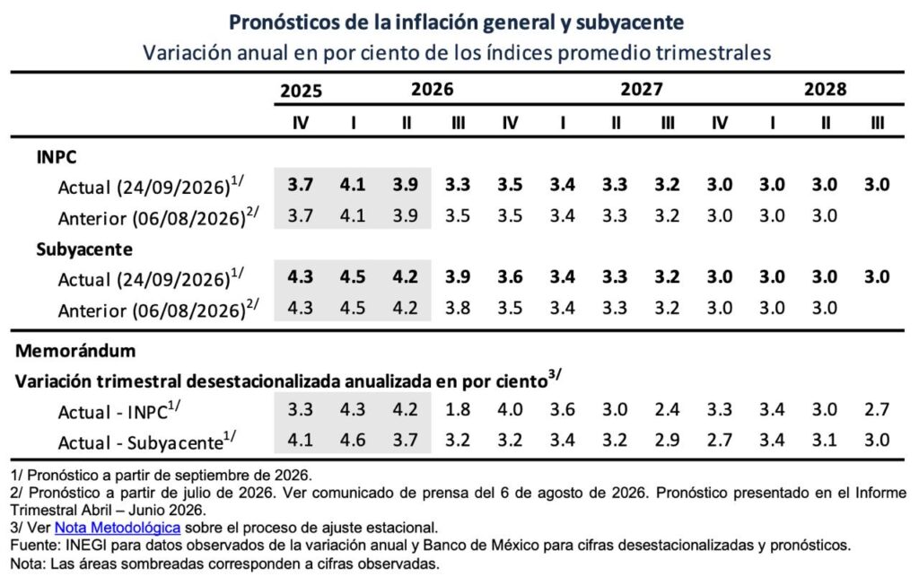 Banxico no se mueve: tasa de referencia sigue en 6.5 por ciento