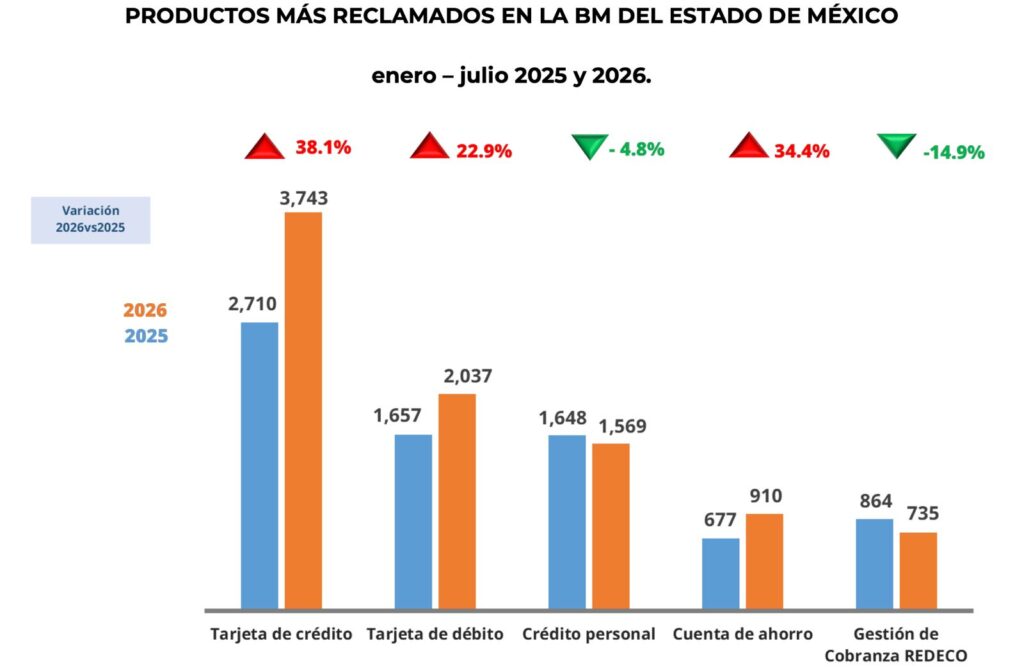 Aumentan reclamos de mexiquenses, principalmente de Ecatepec, Toluca y Neza, contra la banca; Banco Azteca, a la cabeza