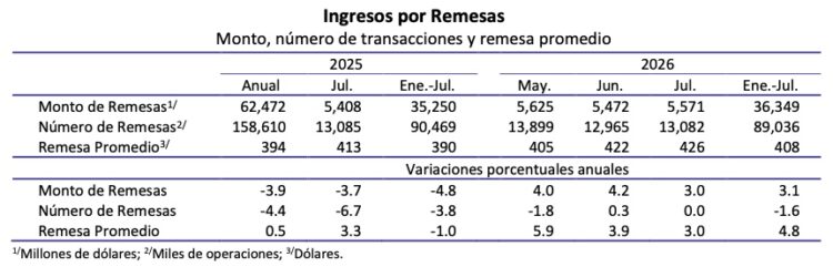 Remesas, sexto mes al hilo al alza; inflación y depreciación afectan ingresos de hogares receptores