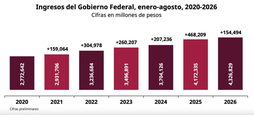 Ingresos del gobierno federal crecieron 154 mil 494 mdp de enero a agosto