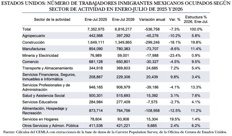 Se acentuó desempleo entre trabajadores inmigrantes mexicanos en Estados Unidos