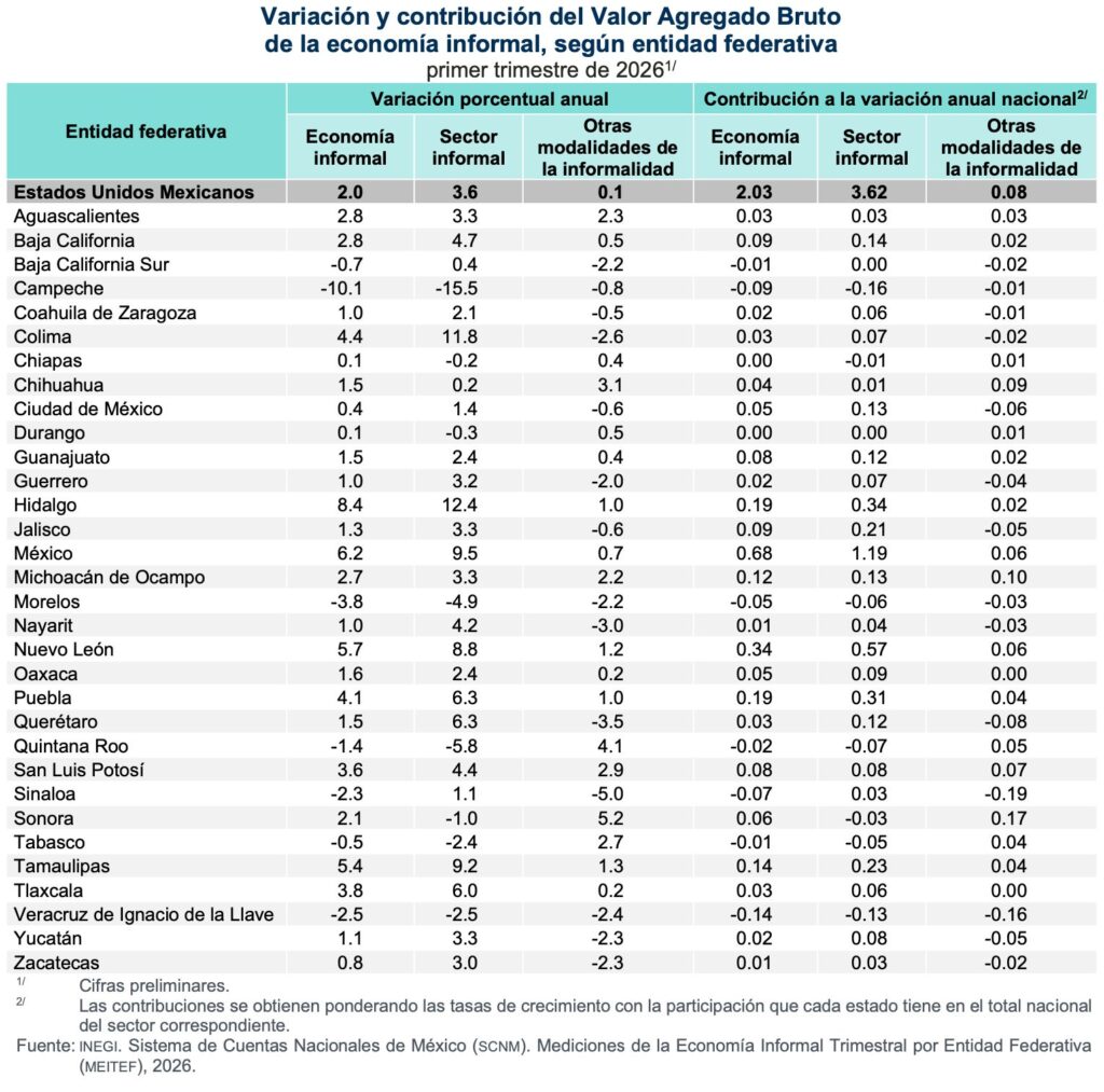 Edomex, segundo con mayor crecimiento en la economía informal en el país