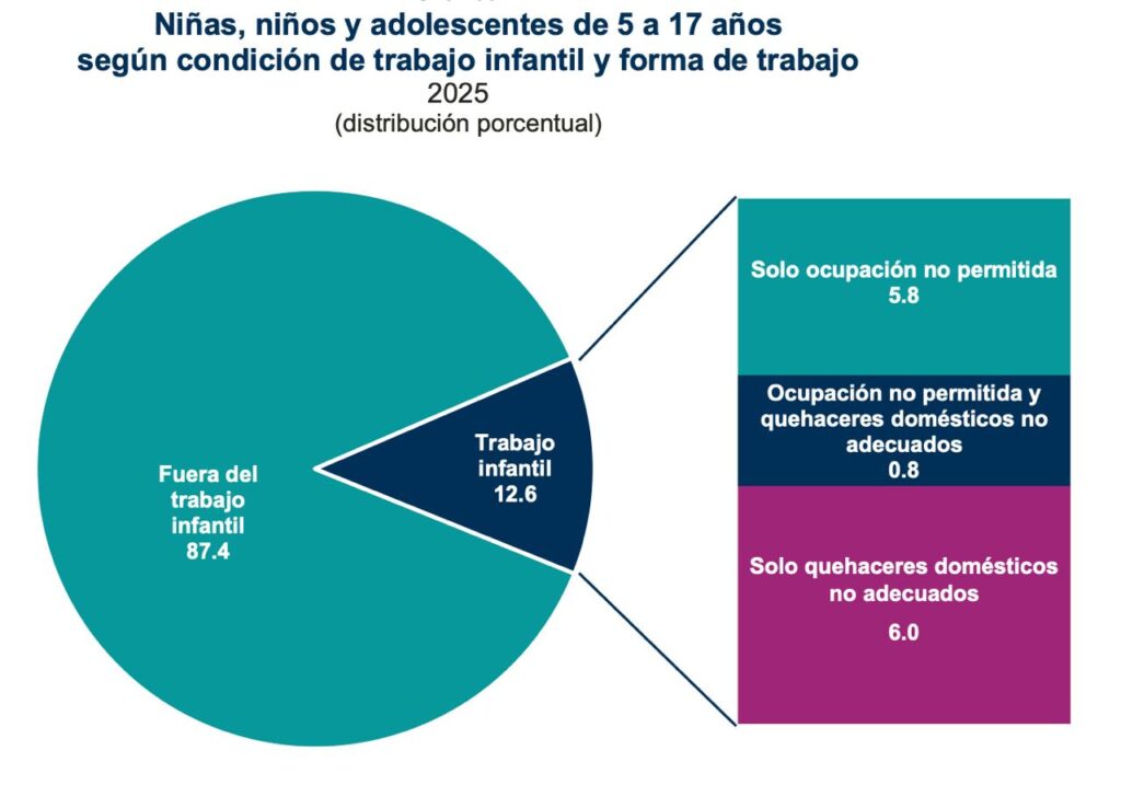 Edomex, con la mayor cantidad de menores en situación de trabajo infantil en el país