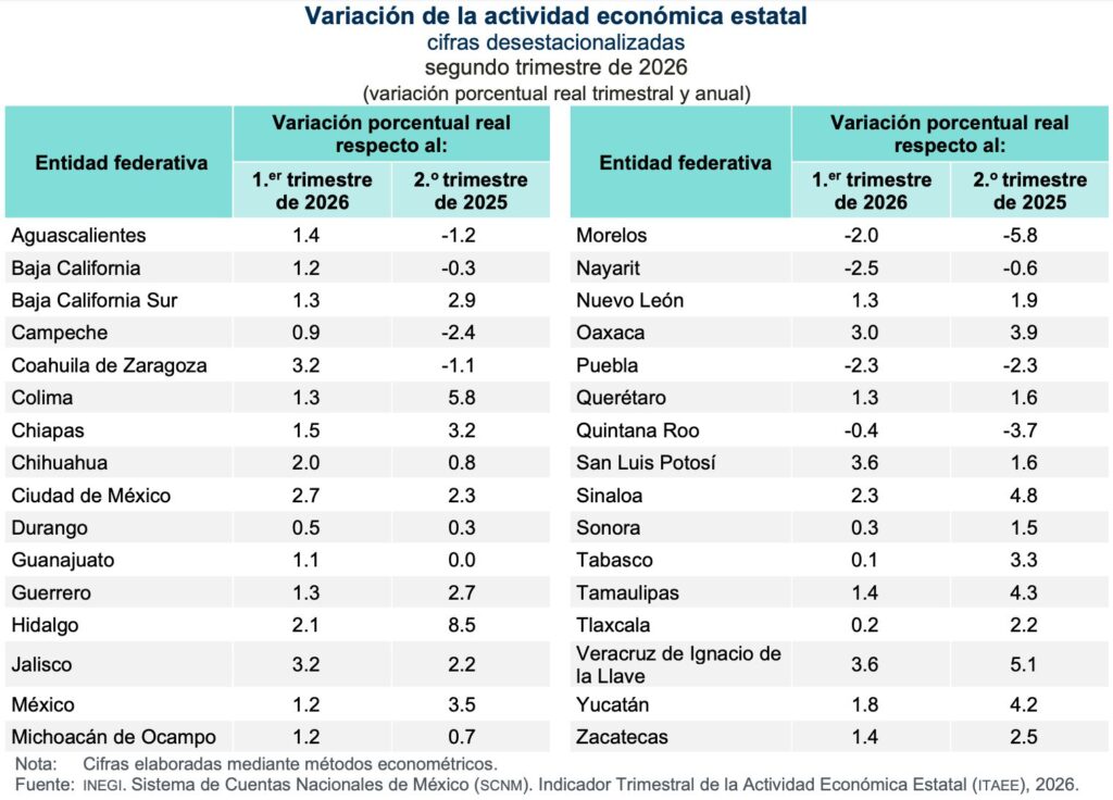 Actividad económica creció en 24 entidades, Edomex entre ellas
