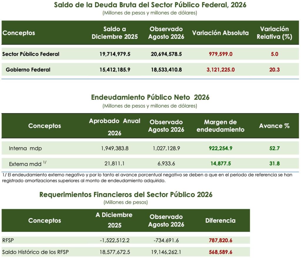 SHCP refinanció deuda por 238 mil 153 millones de pesos; plazo se extendió 2.9 años
