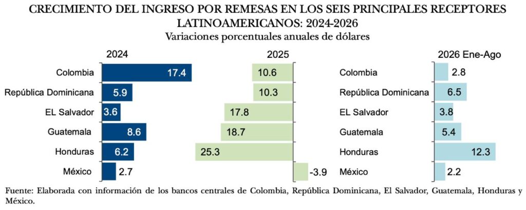 Ausencia de migración mexicana de 2015 a 2024 hacia Estados Unidos genera cambios demográficos desfavorables al envío de remesas
